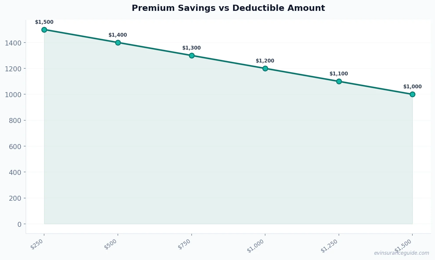 Premium Savings vs Deductible Amount