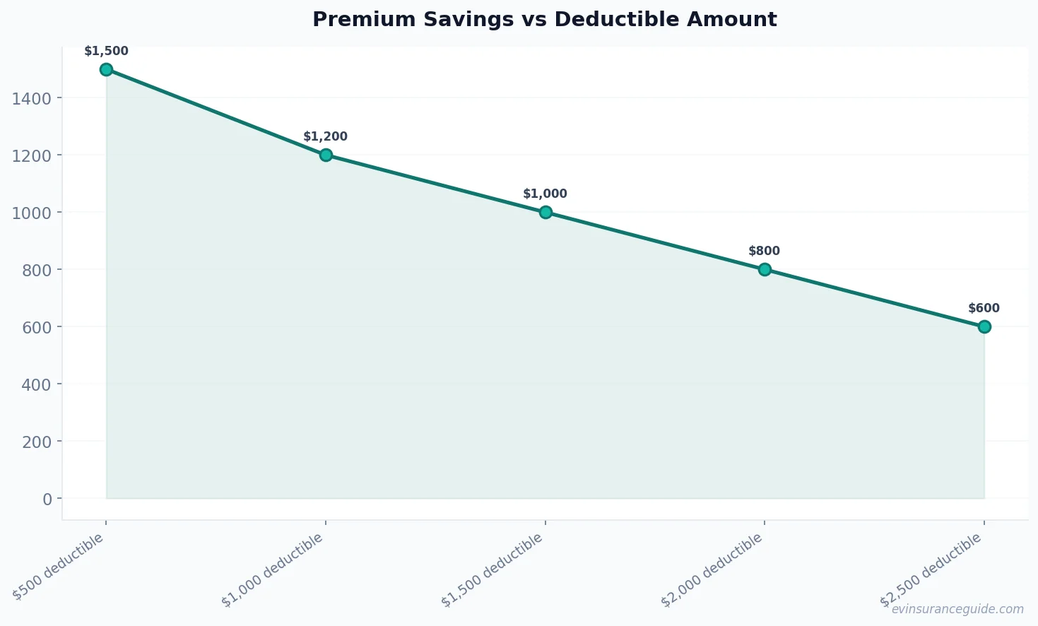 Premium Savings vs Deductible Amount