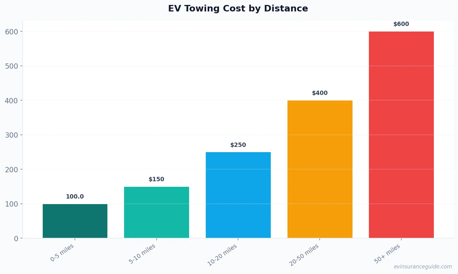 EV Towing Cost by Distance
