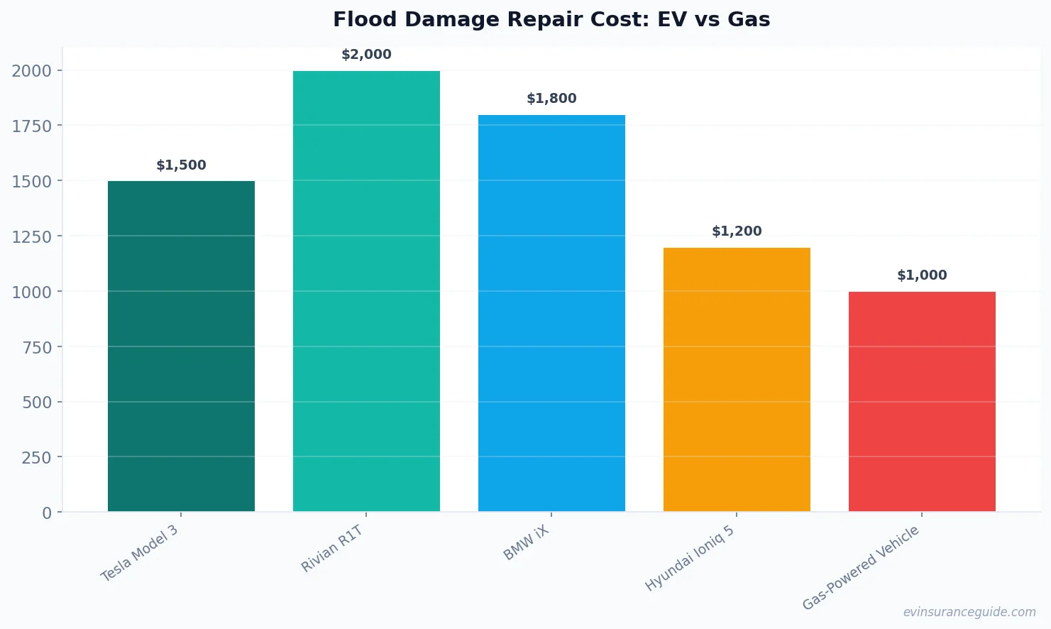 Flood Damage Repair Cost: EV vs Gas