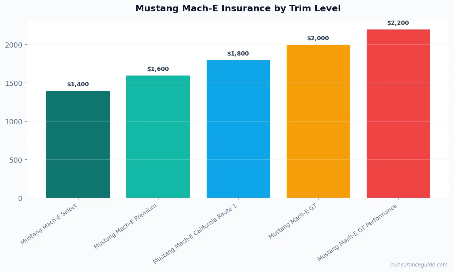 Mustang Mach-E Insurance by Trim Level