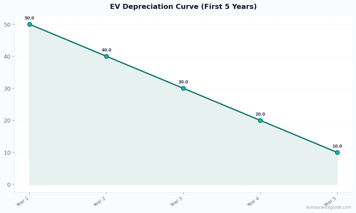 EV Depreciation Curve (First 5 Years)