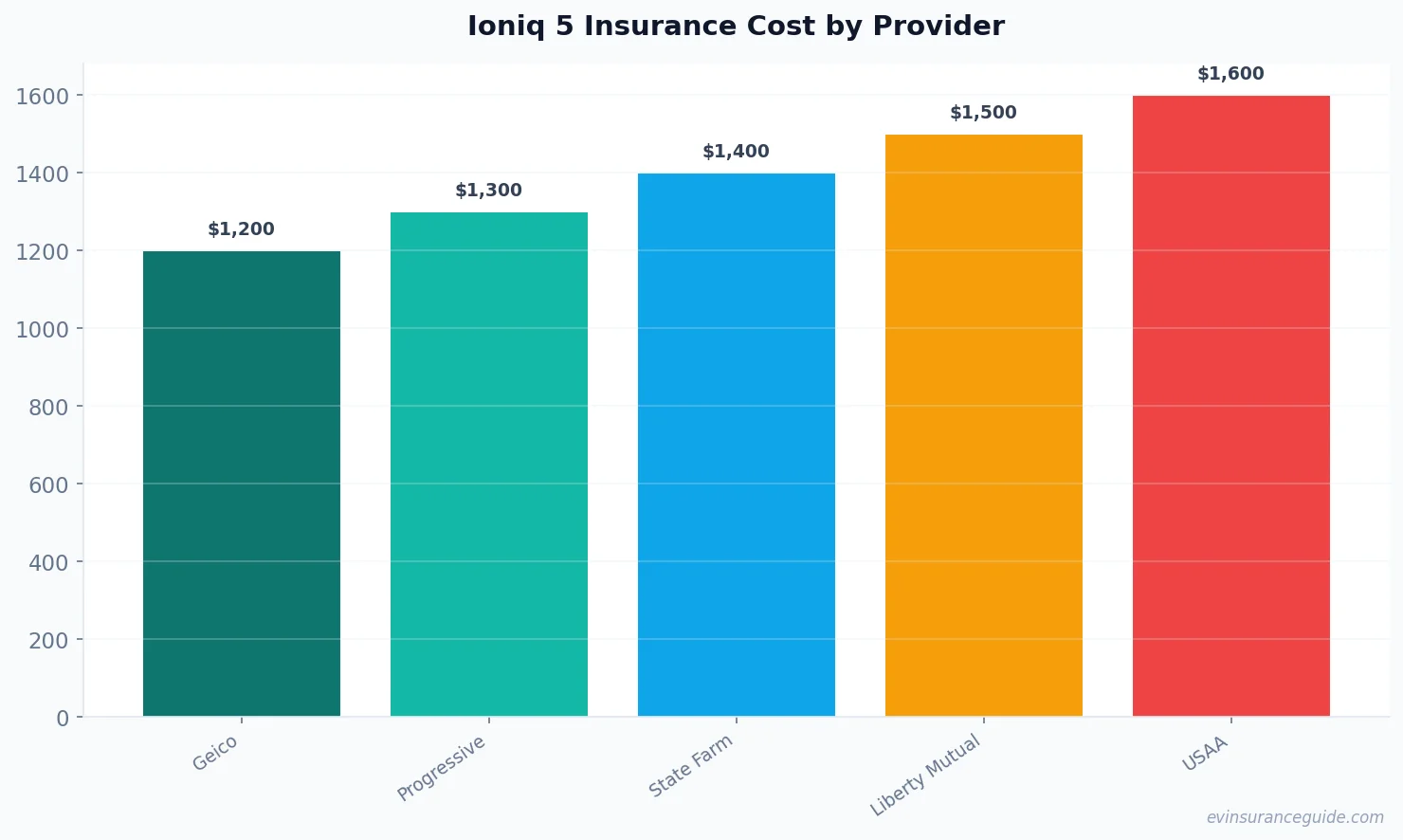 Ioniq 5 Insurance Cost by Provider
