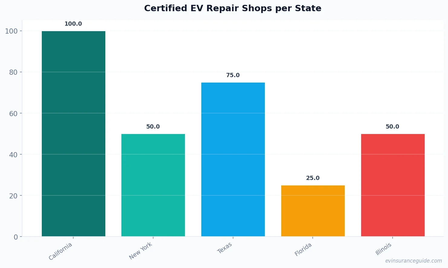 Certified EV Repair Shops per State