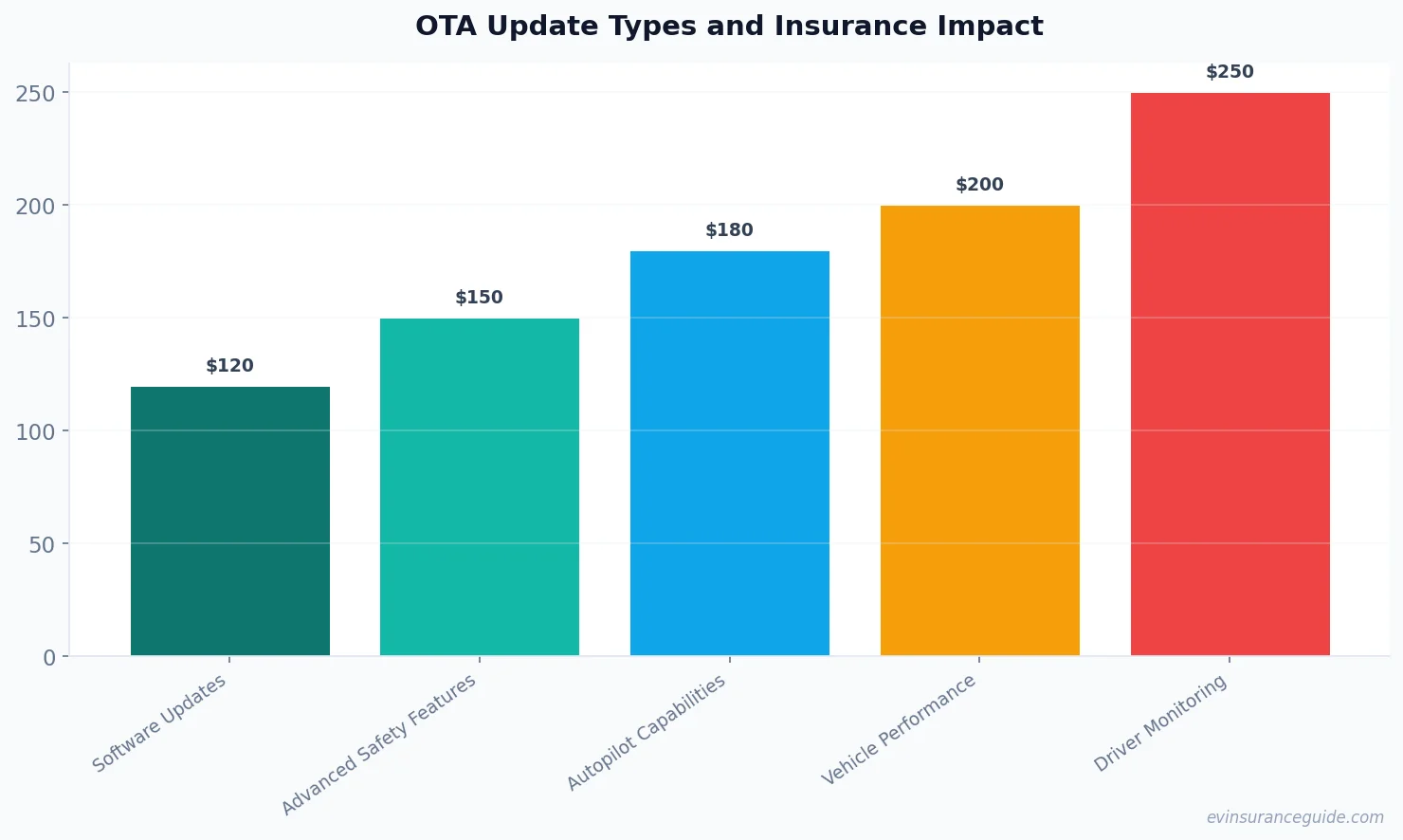 OTA Update Types and Insurance Impact