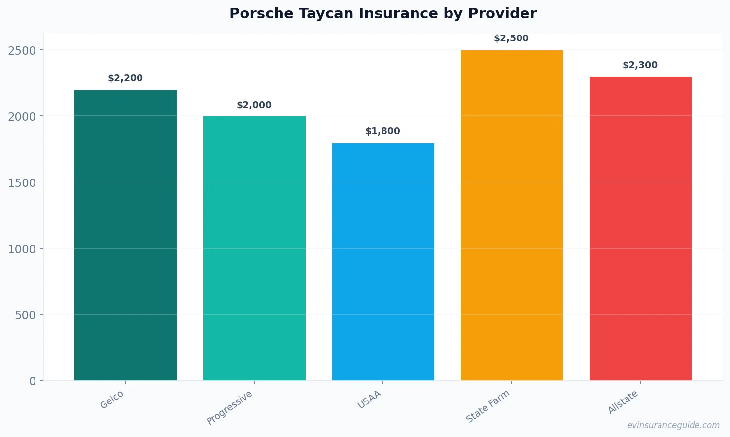 Porsche Taycan Insurance by Provider