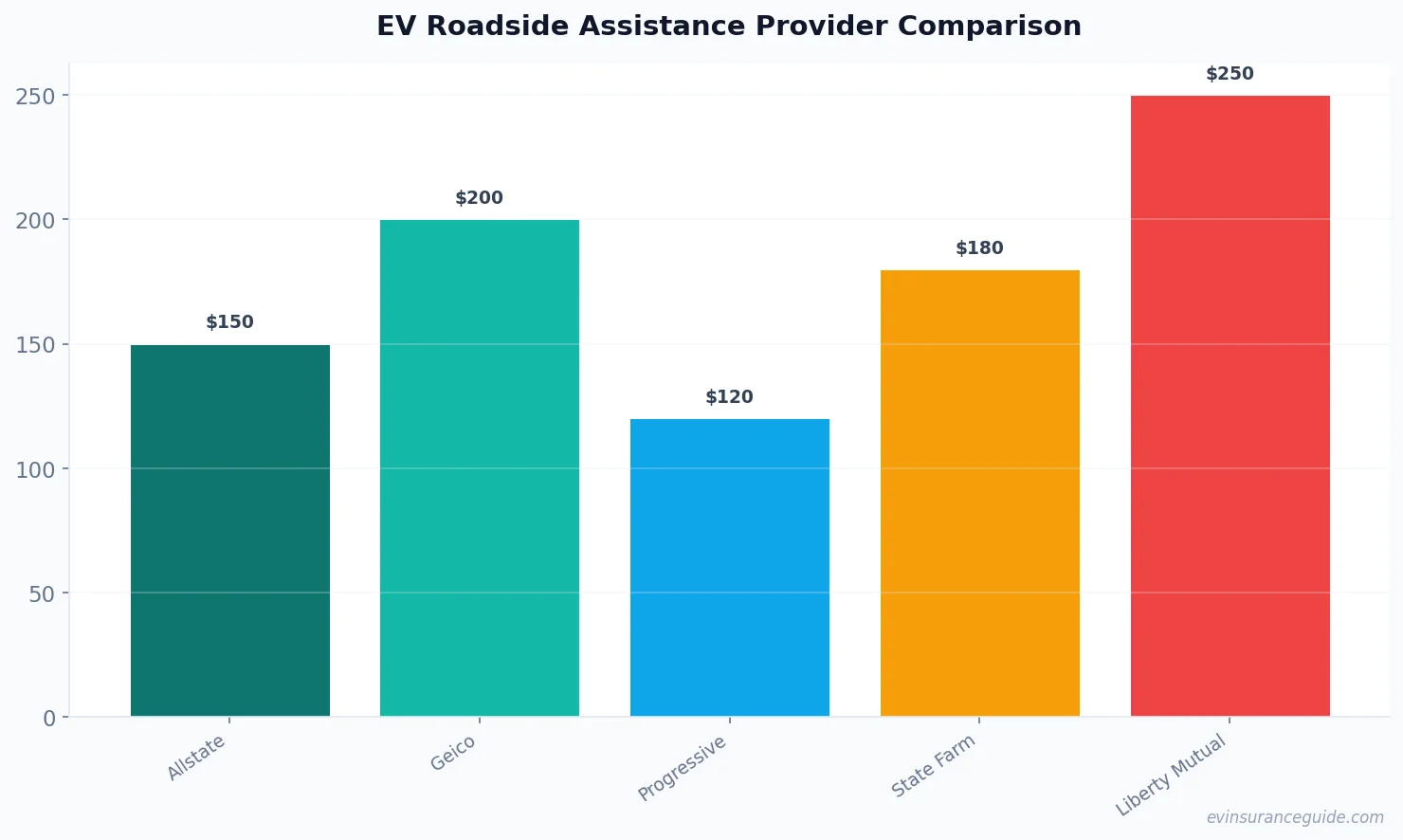 EV Roadside Assistance Provider Comparison
