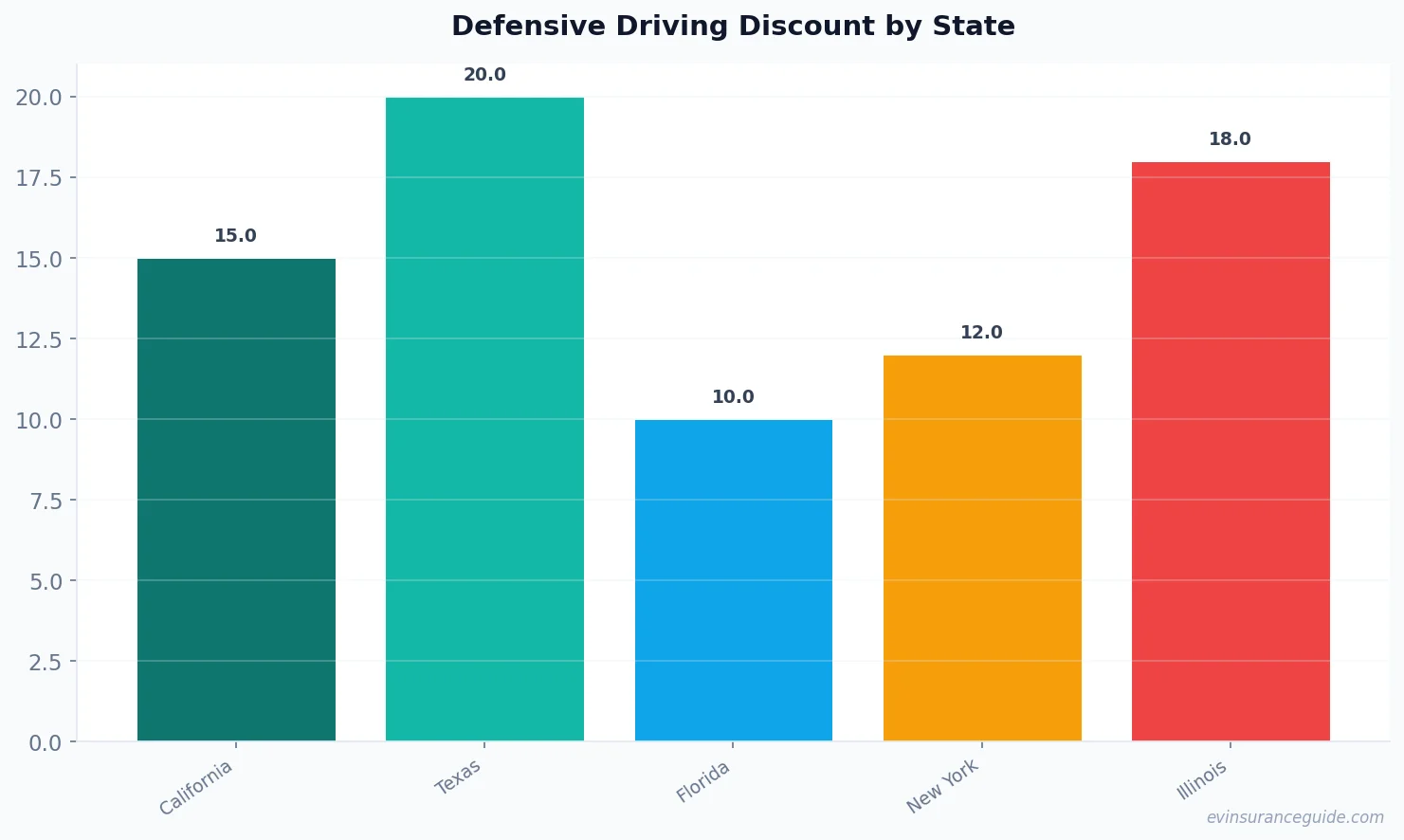 Defensive Driving Discount by State