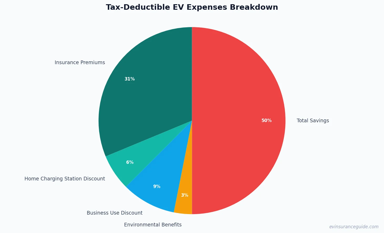 Tax-Deductible EV Expenses Breakdown