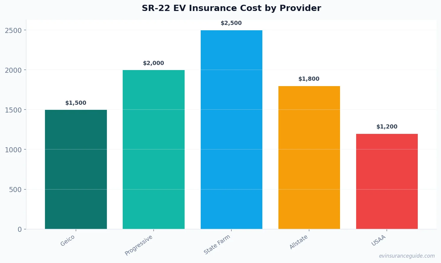 SR-22 EV Insurance Cost by Provider