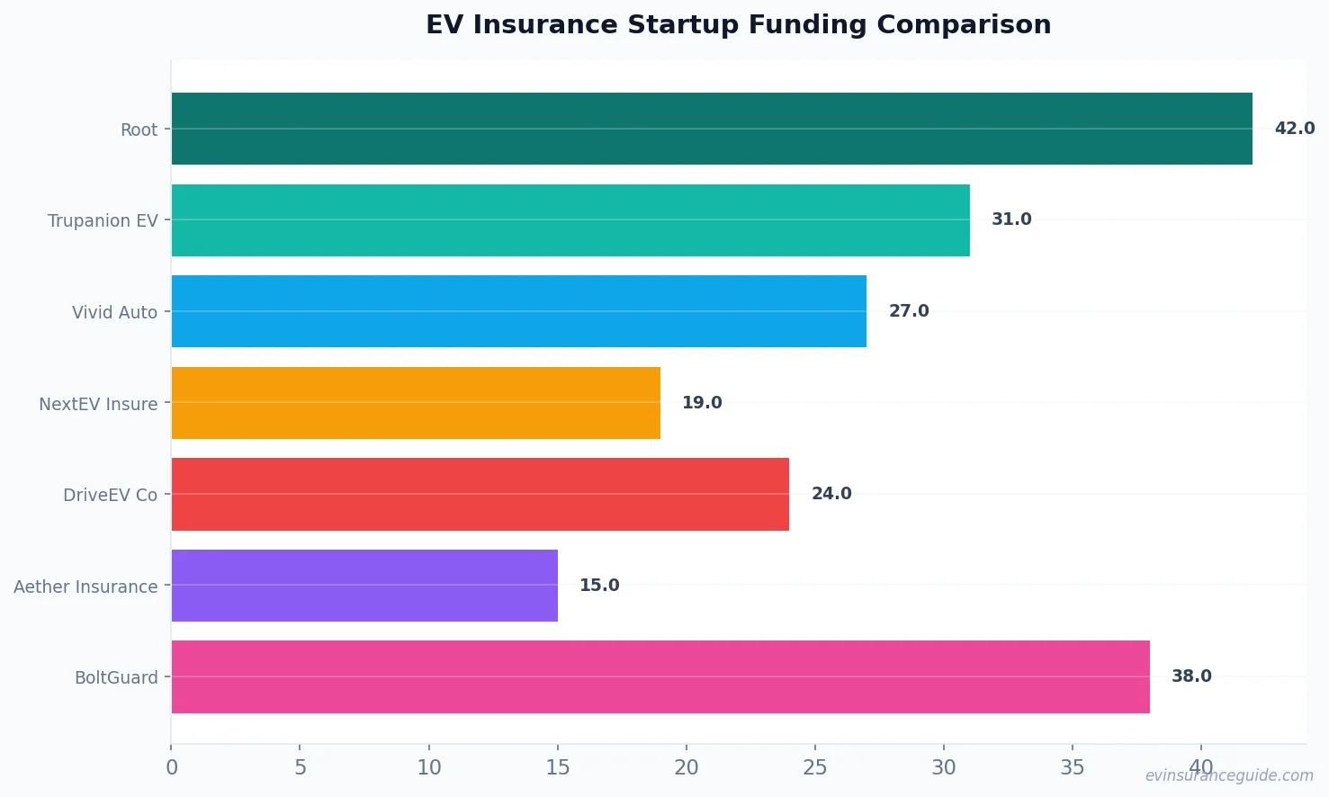 EV Insurance Startup Funding Comparison