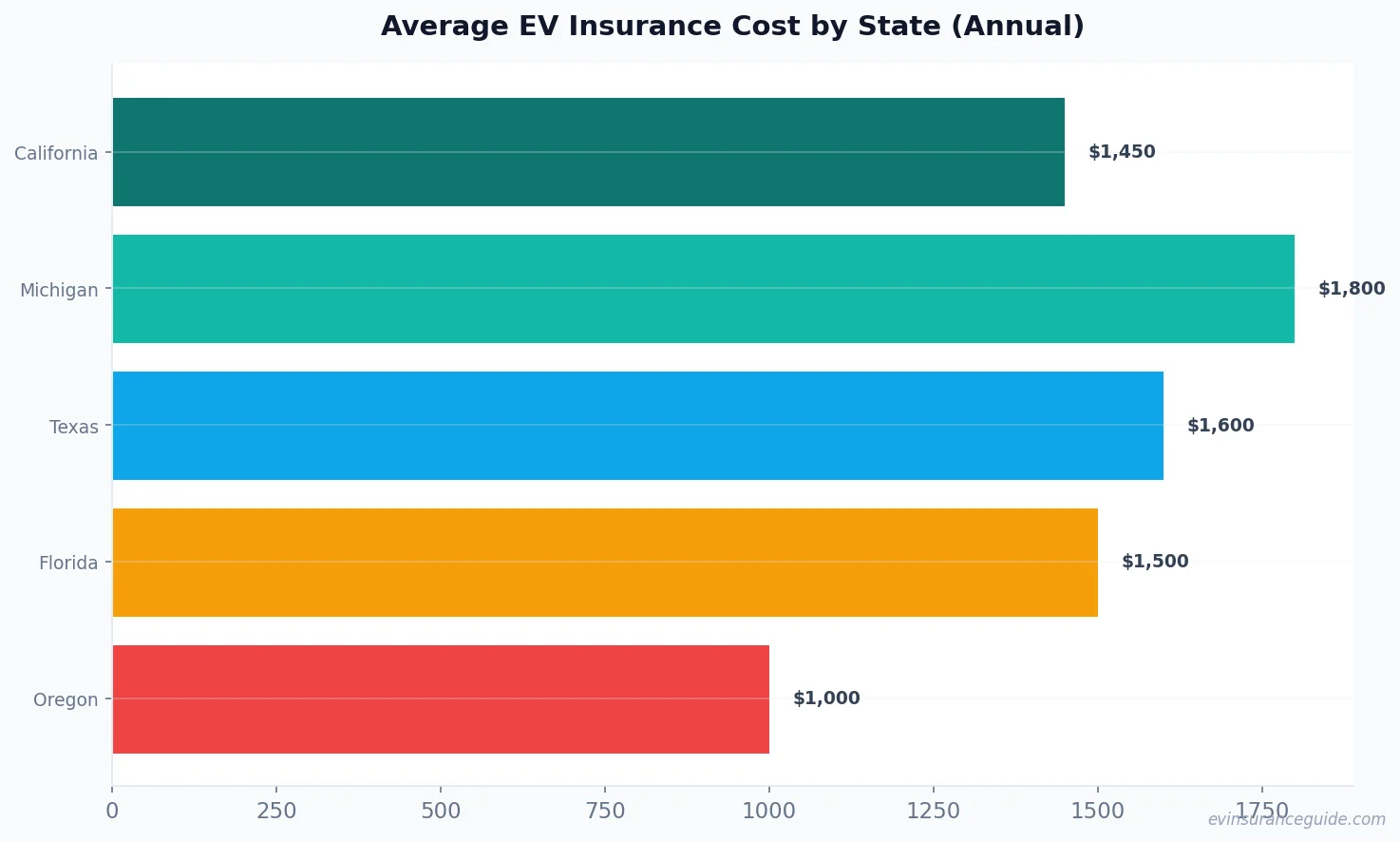 Average EV Insurance Cost by State (Annual)