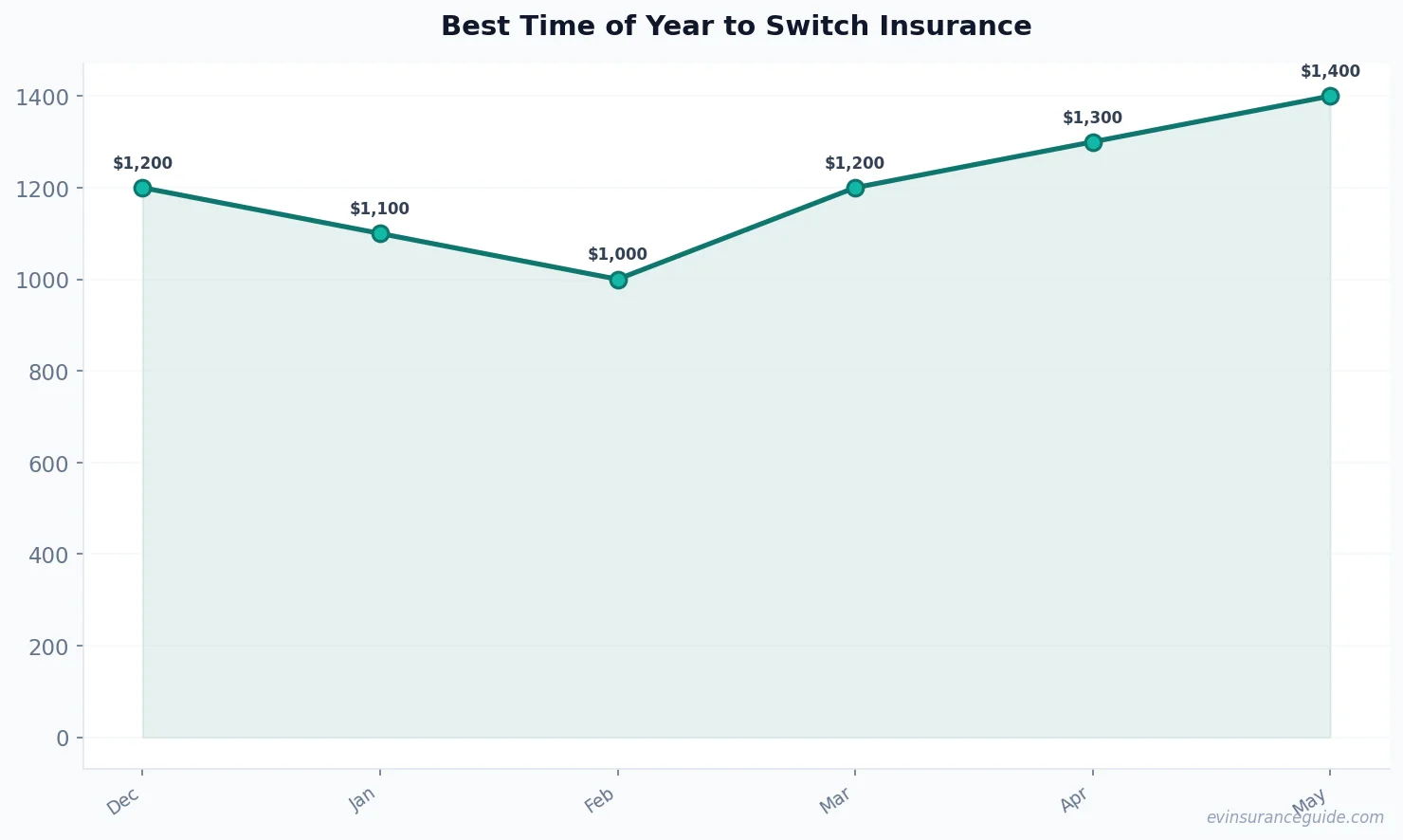 Best Time of Year to Switch Insurance
