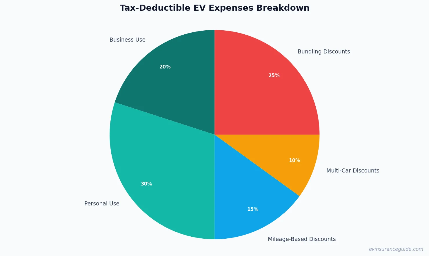 Tax-Deductible EV Expenses Breakdown