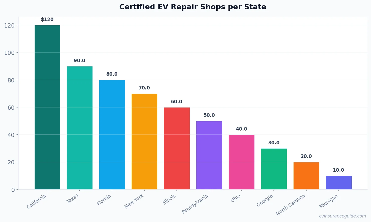Certified EV Repair Shops per State