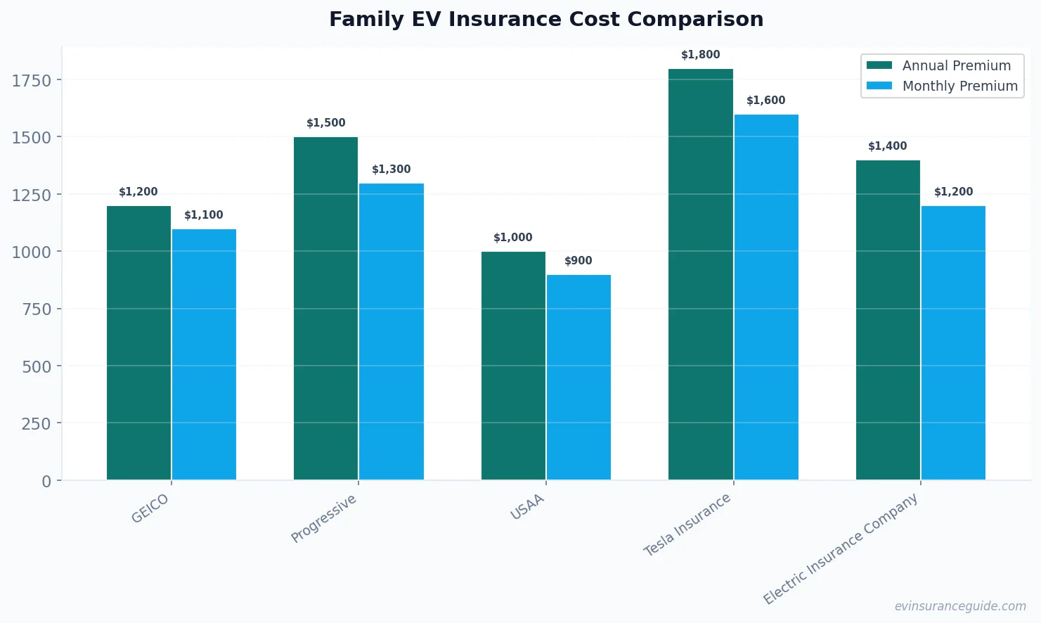 Family EV Insurance Cost Comparison