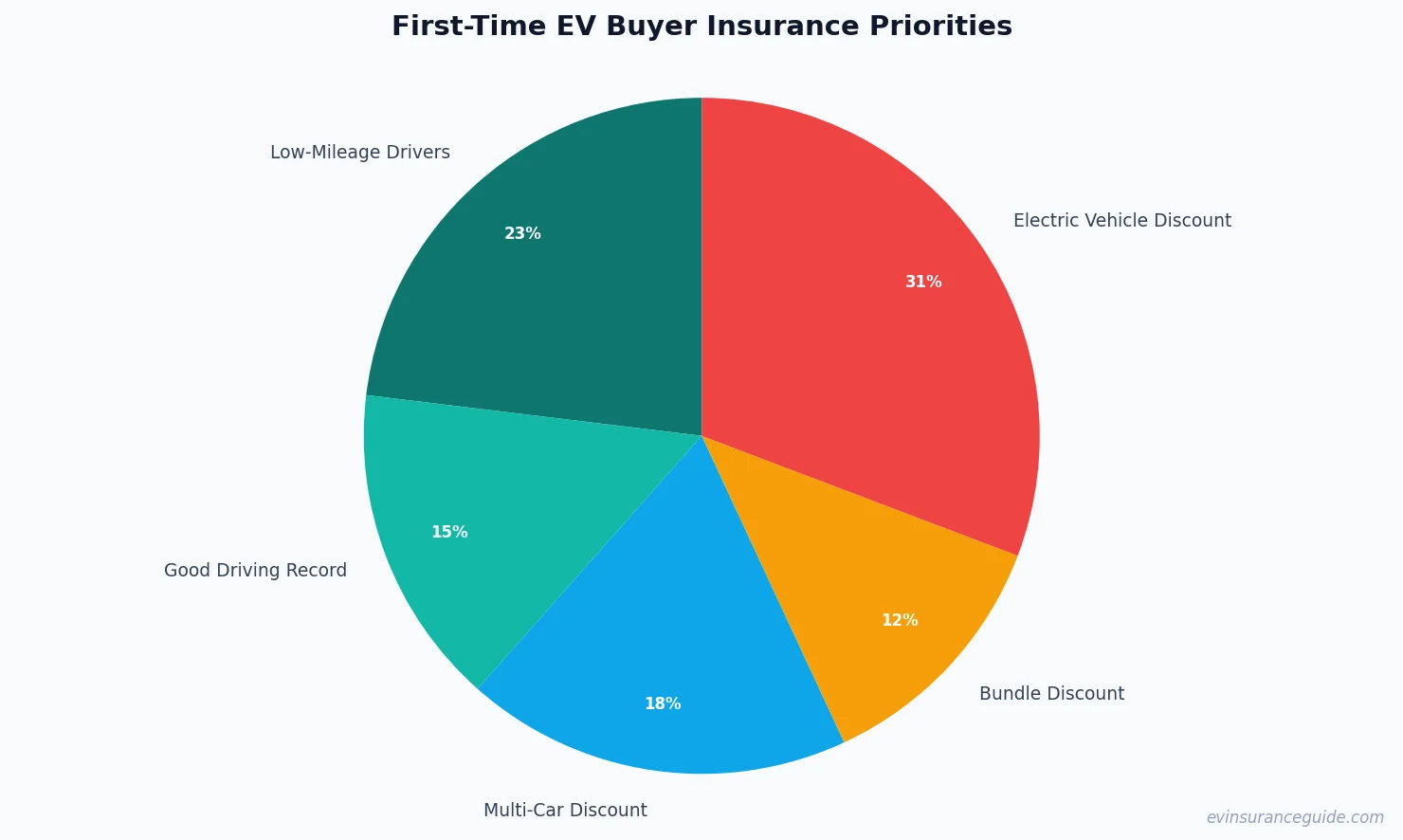First-Time EV Buyer Insurance Priorities