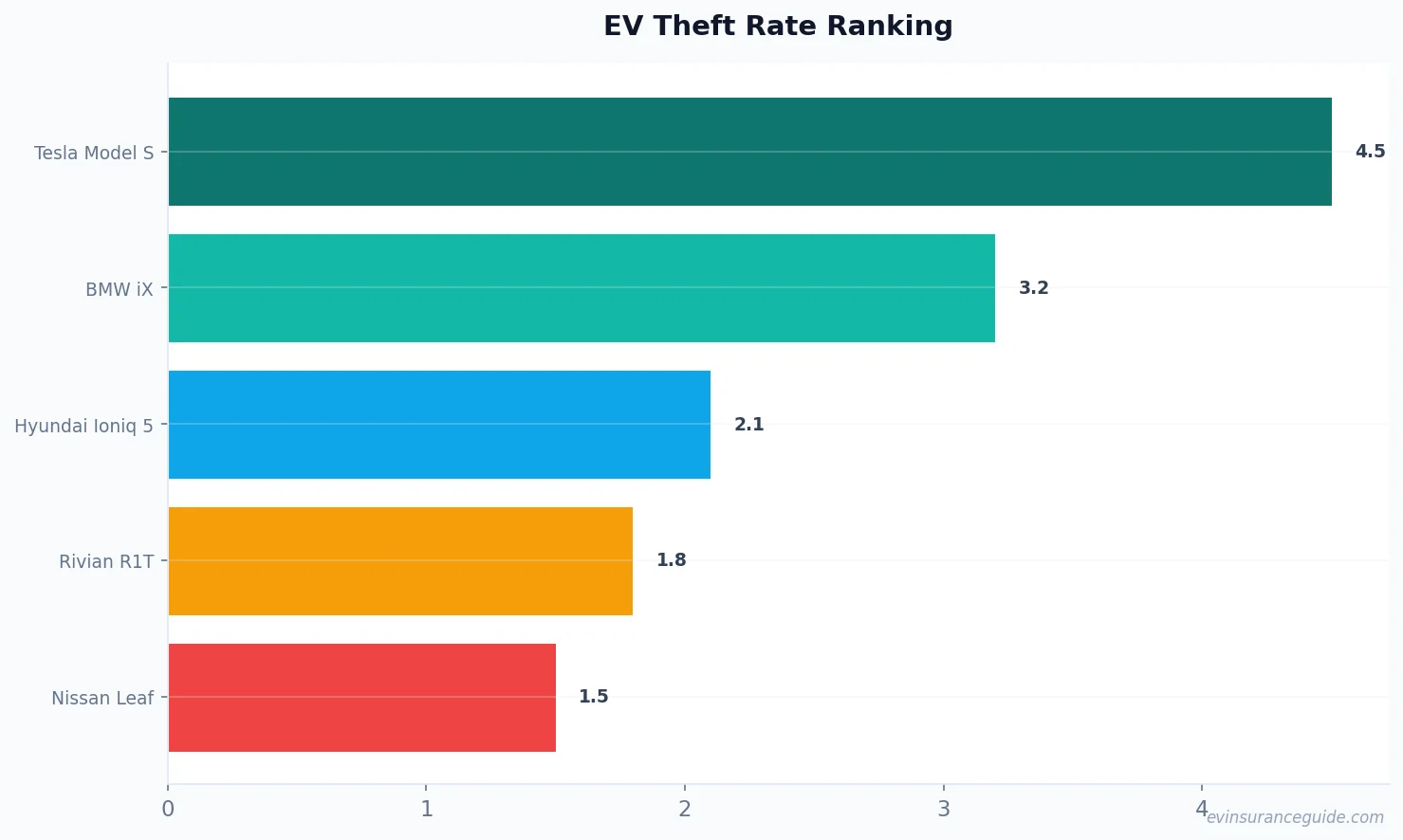 EV Theft Rate Ranking