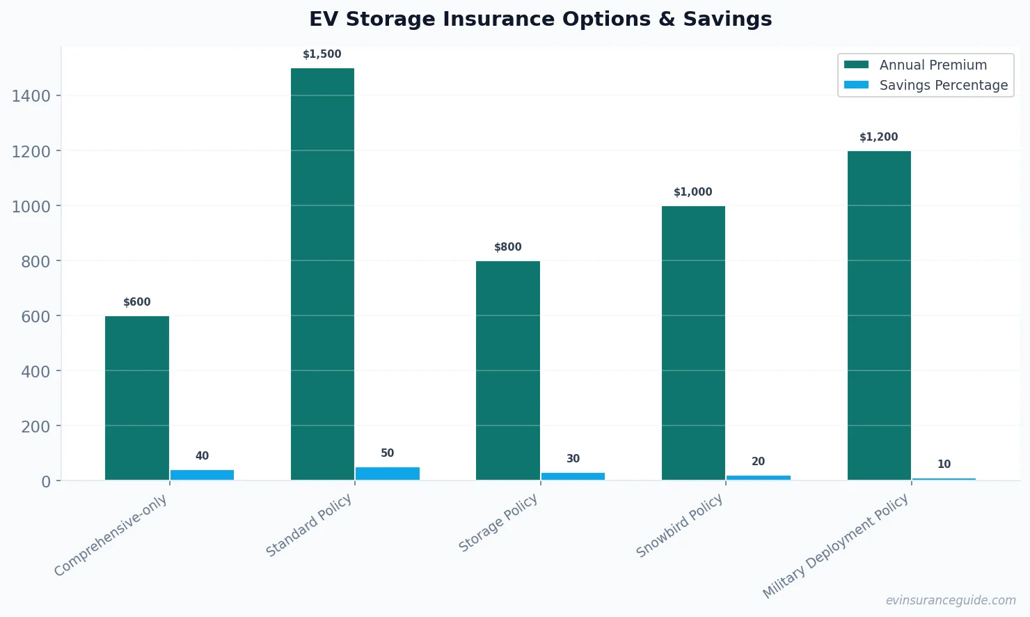 EV Storage Insurance Options & Savings