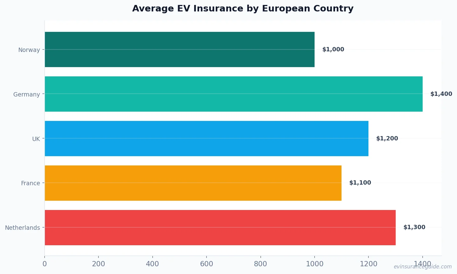 Average EV Insurance by European Country