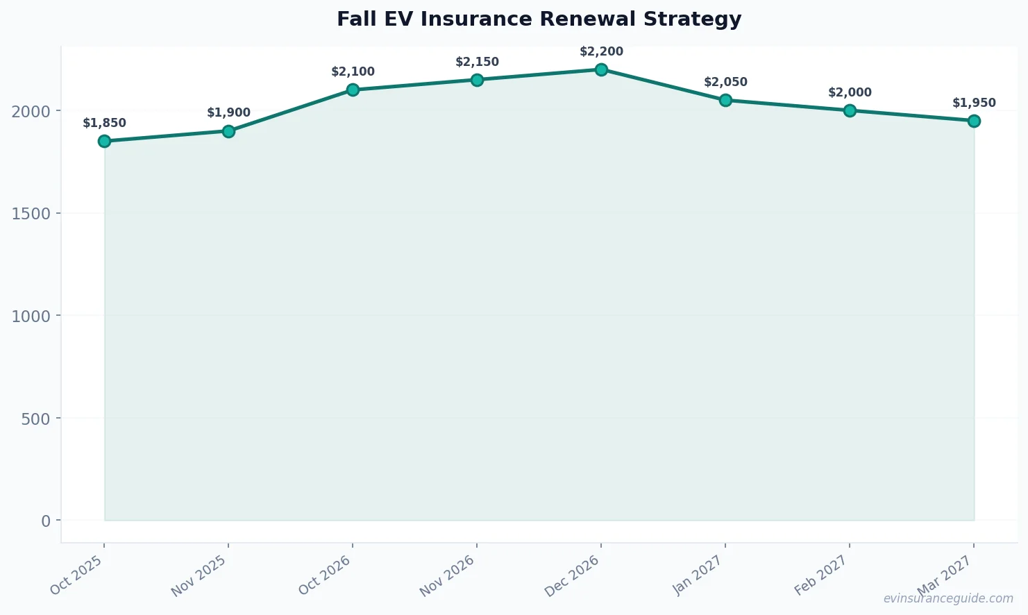 Fall EV Insurance Renewal Strategy