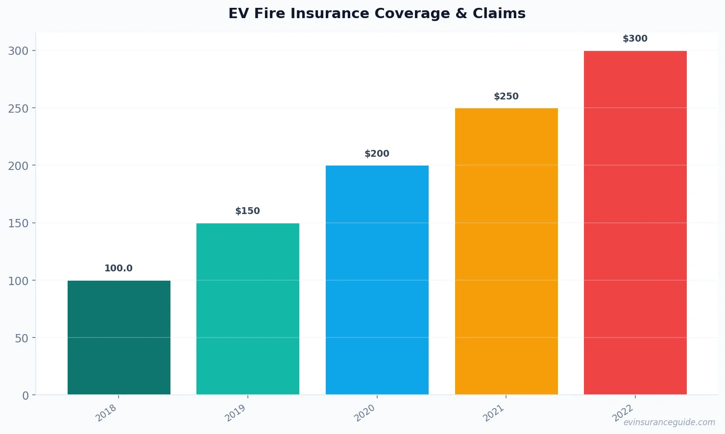 EV Fire Insurance Coverage & Claims
