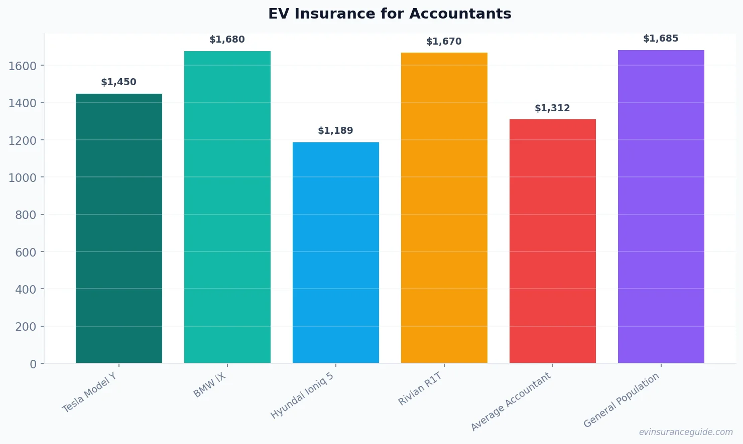 EV Insurance for Accountants