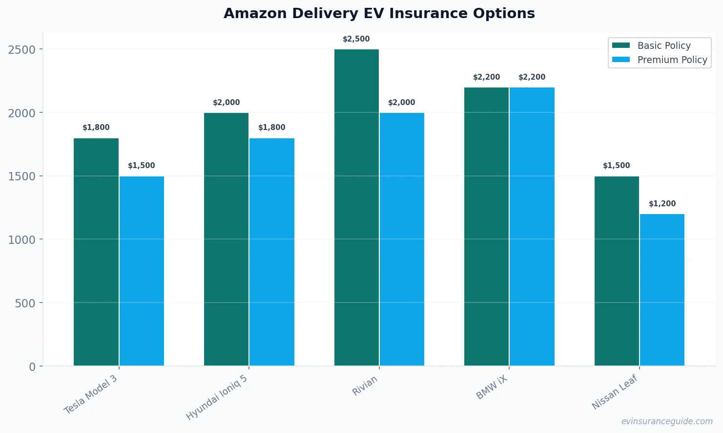 Amazon Delivery EV Insurance Options
