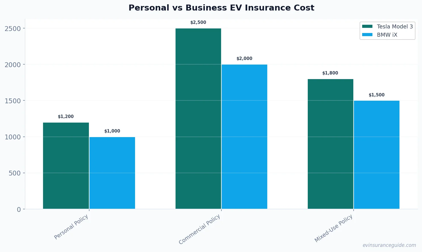 Personal vs Business EV Insurance Cost