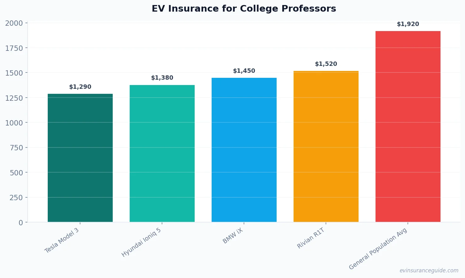 EV Insurance for College Professors