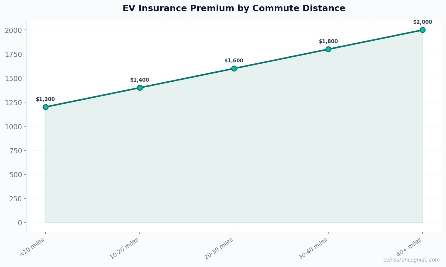 EV Insurance Premium by Commute Distance