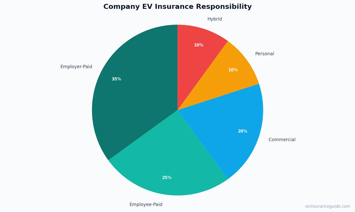 Company EV Insurance Responsibility