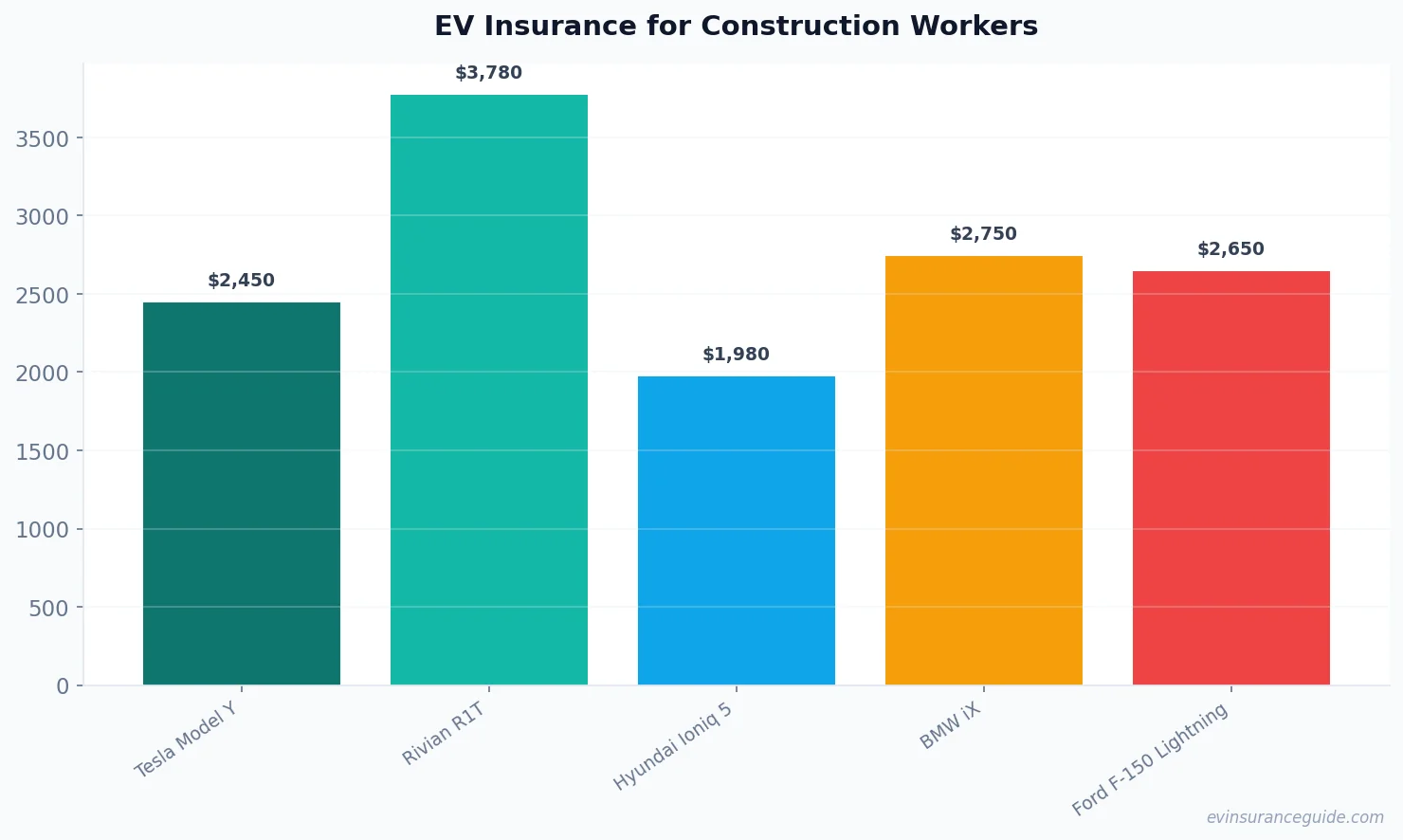 EV Insurance for Construction Workers