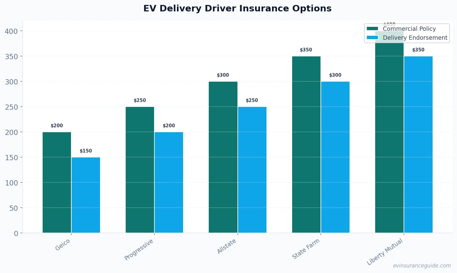 EV Delivery Driver Insurance Options