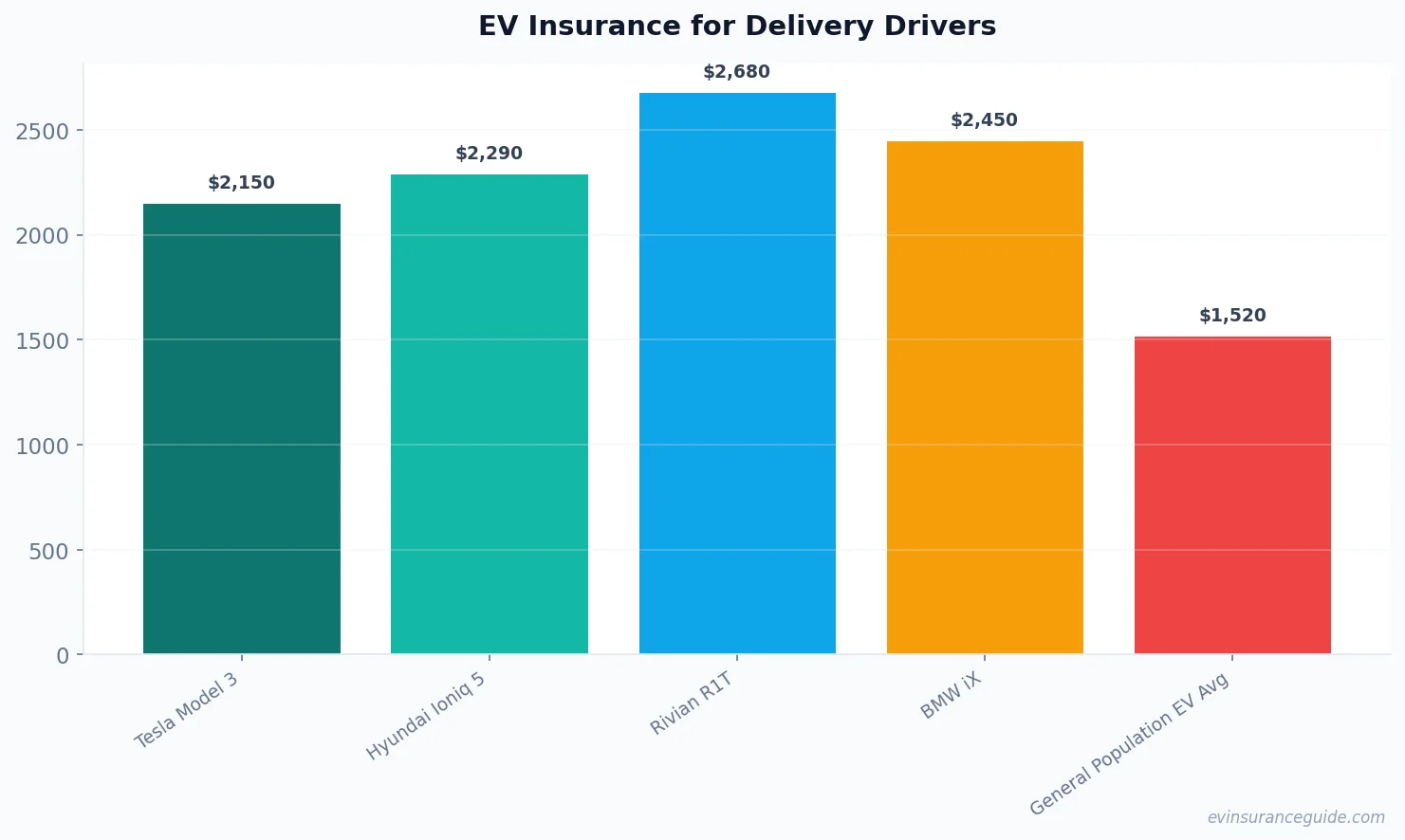 EV Insurance for Delivery Drivers