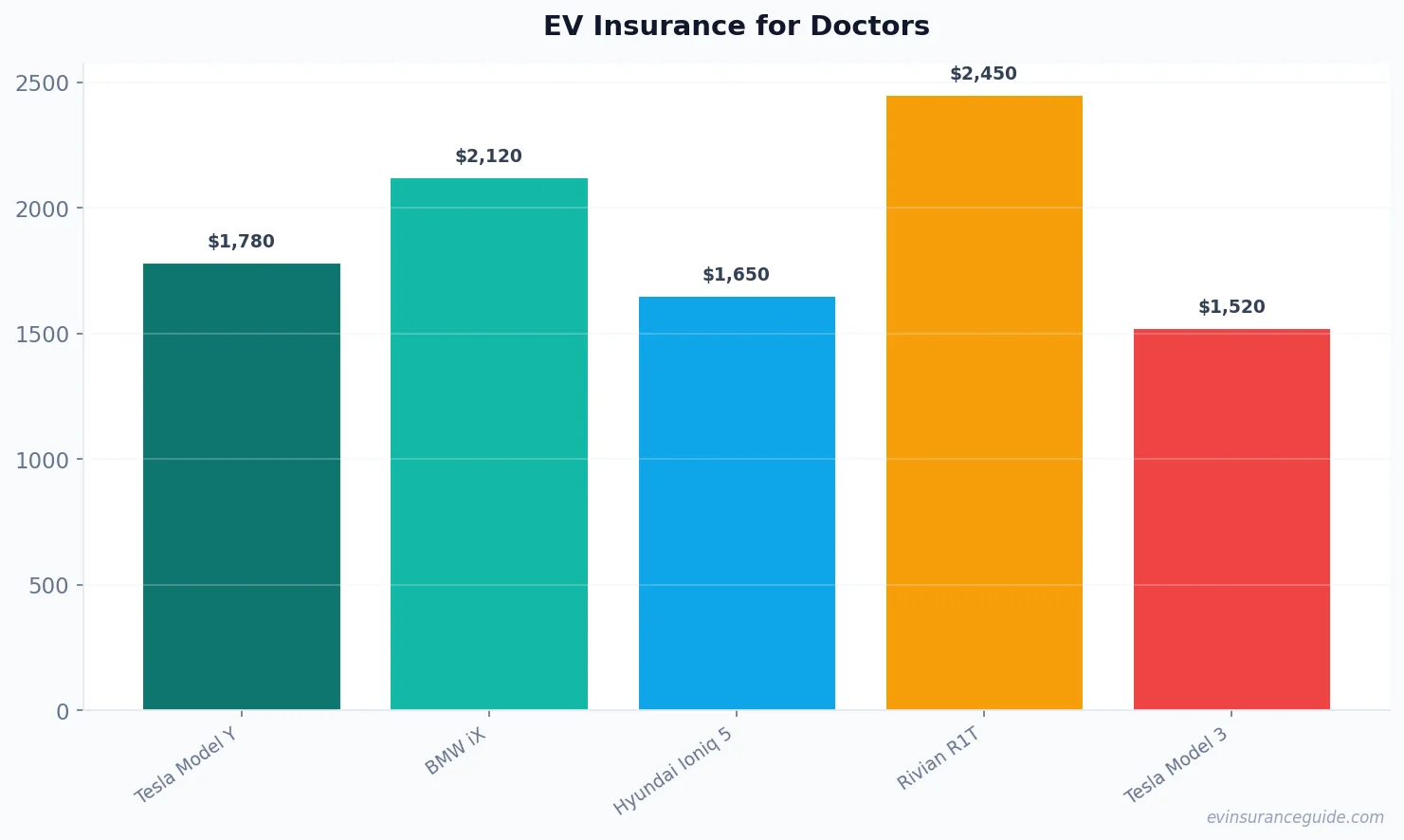 EV Insurance for Doctors