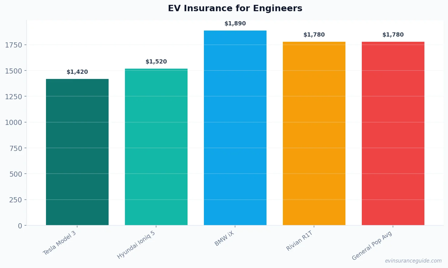 EV Insurance for Engineers