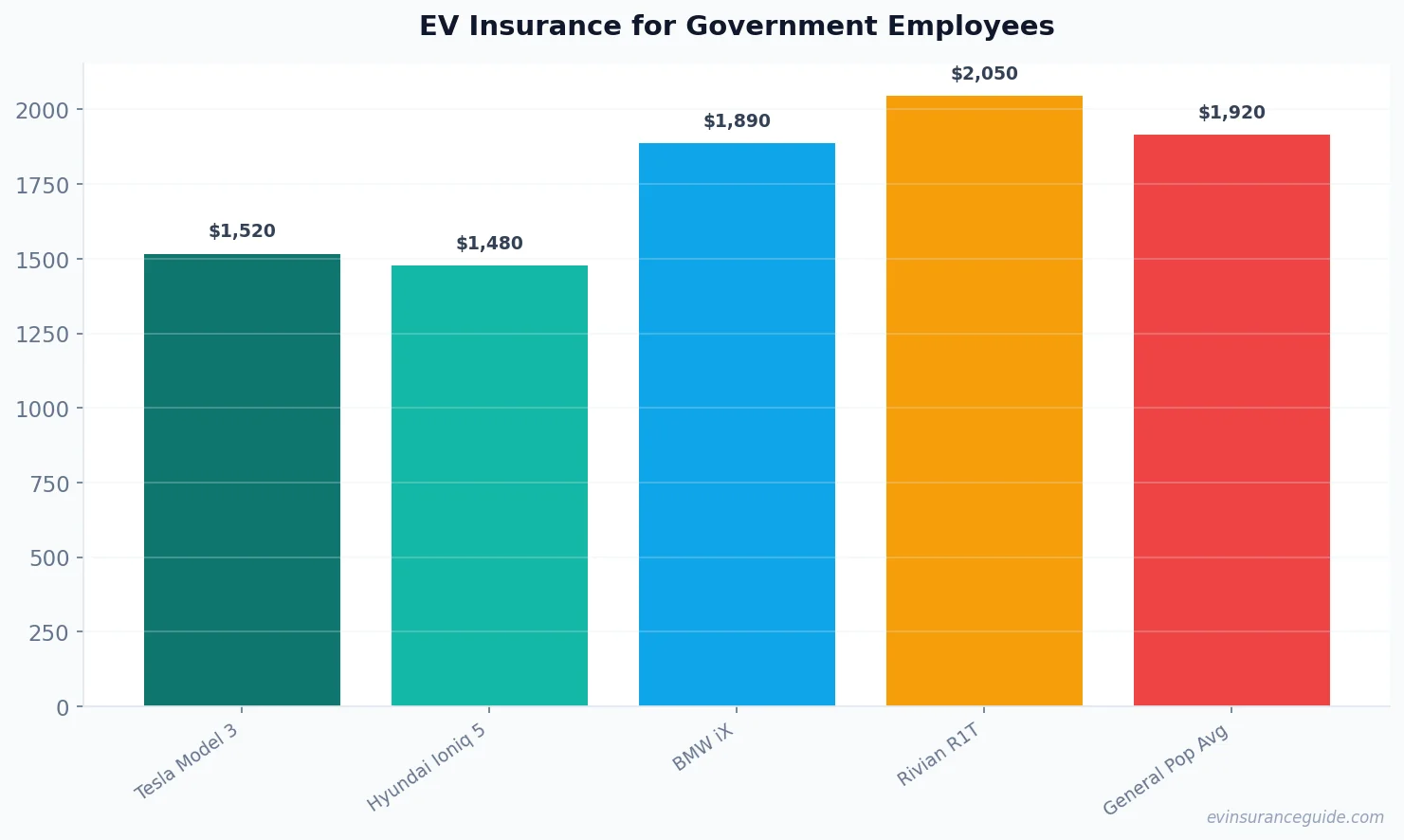 EV Insurance for Government Employees