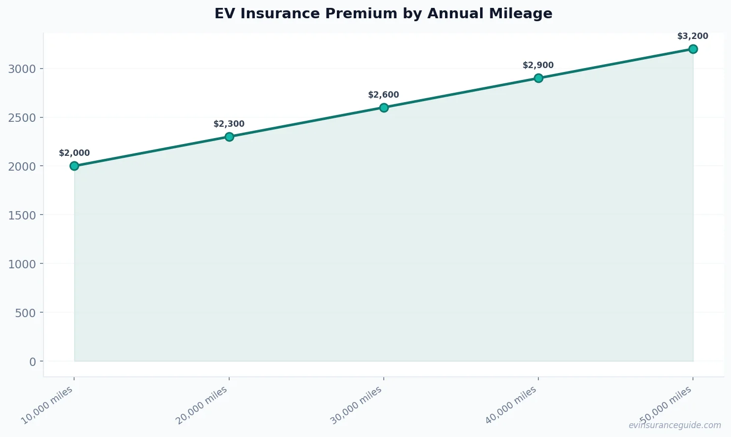 EV Insurance Premium by Annual Mileage