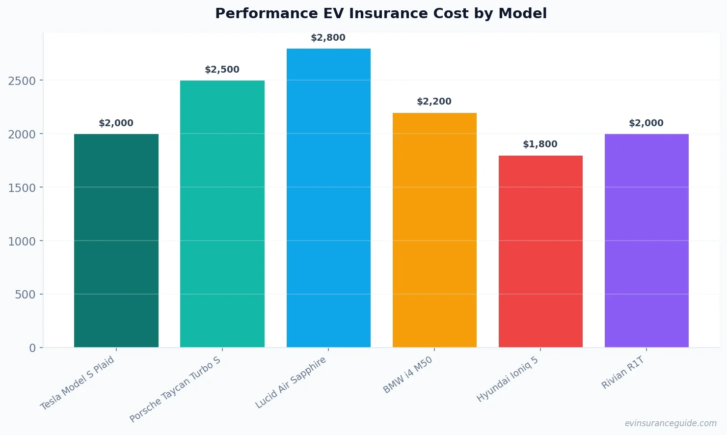 Performance EV Insurance Cost by Model