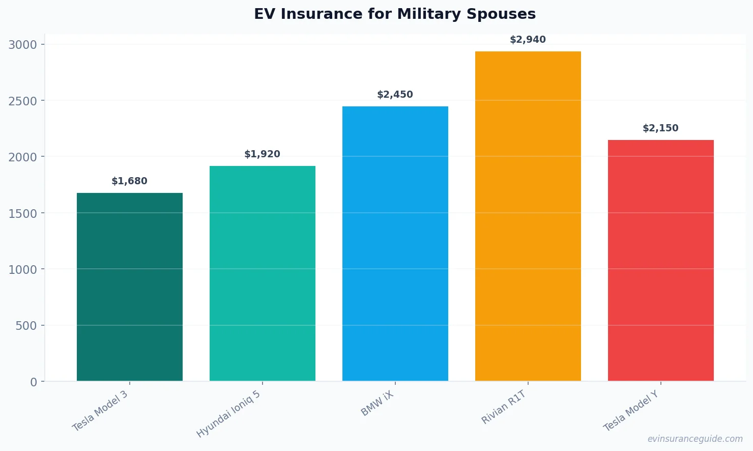 EV Insurance for Military Spouses