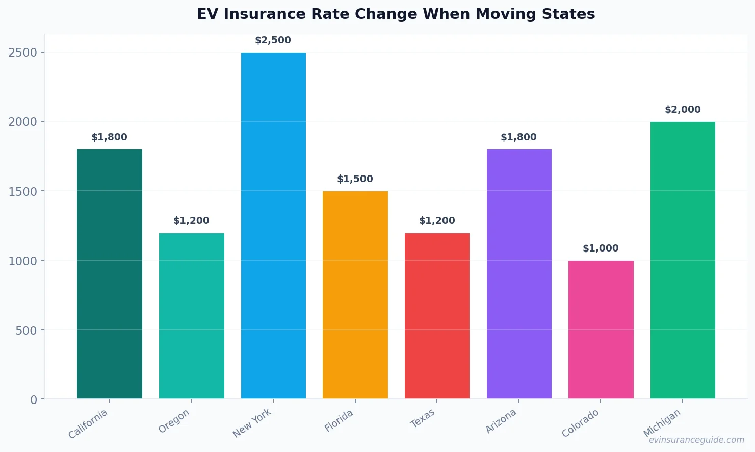 EV Insurance Rate Change When Moving States