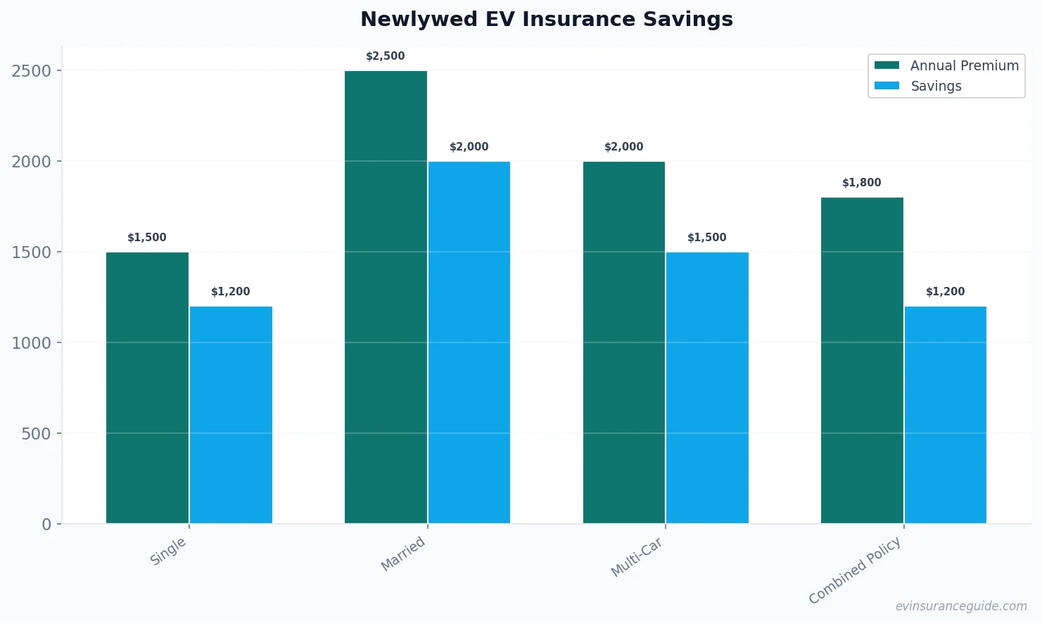 Newlywed EV Insurance Savings