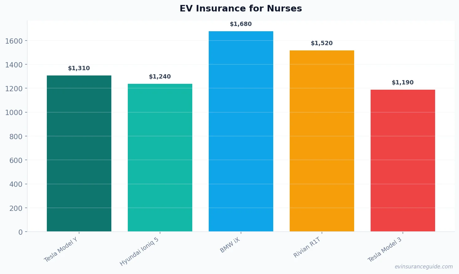 EV Insurance for Nurses