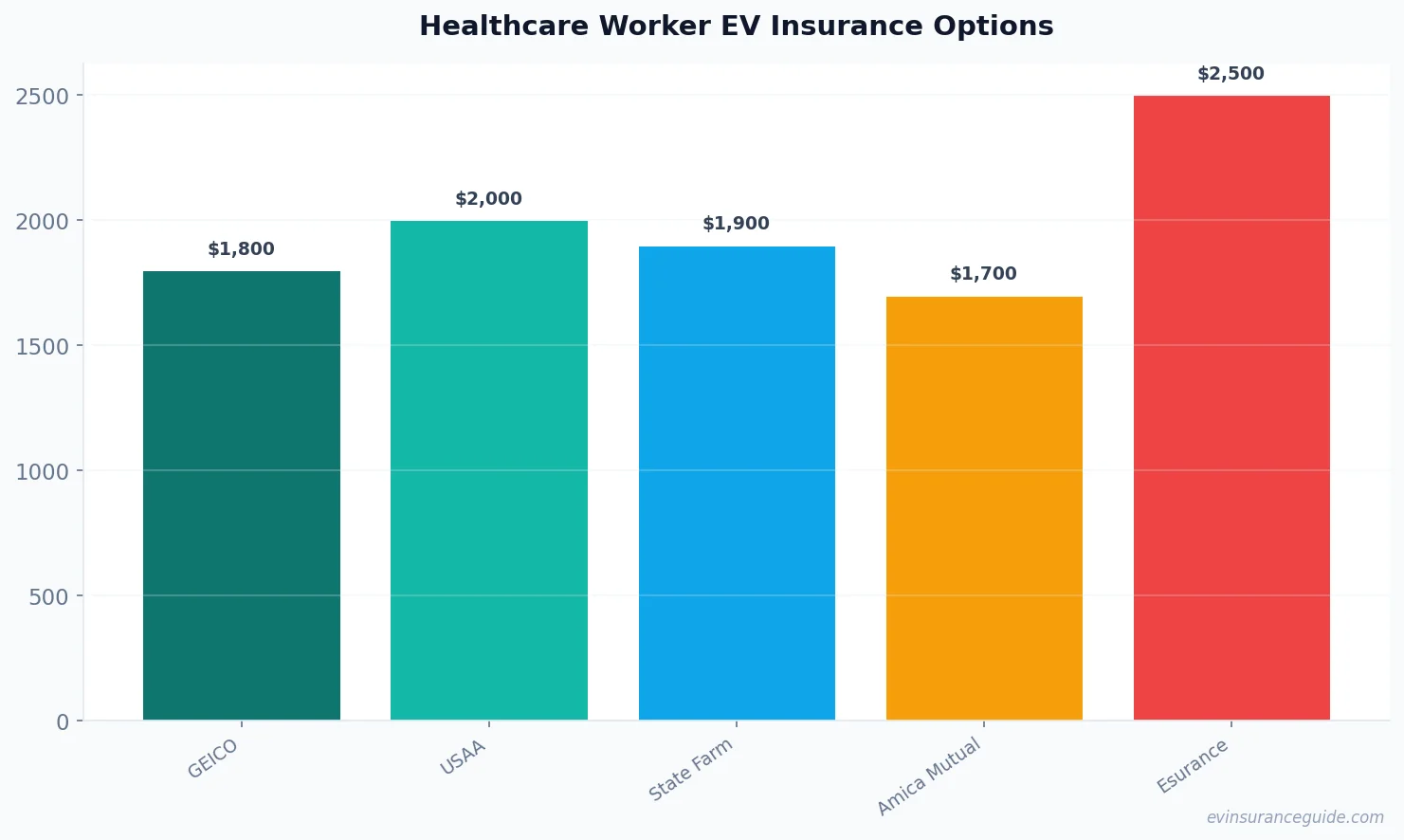 Healthcare Worker EV Insurance Options