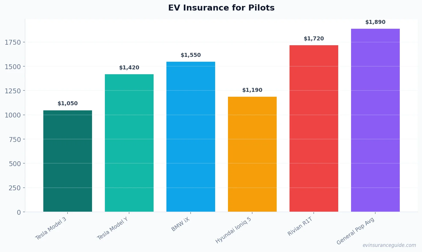 EV Insurance for Pilots