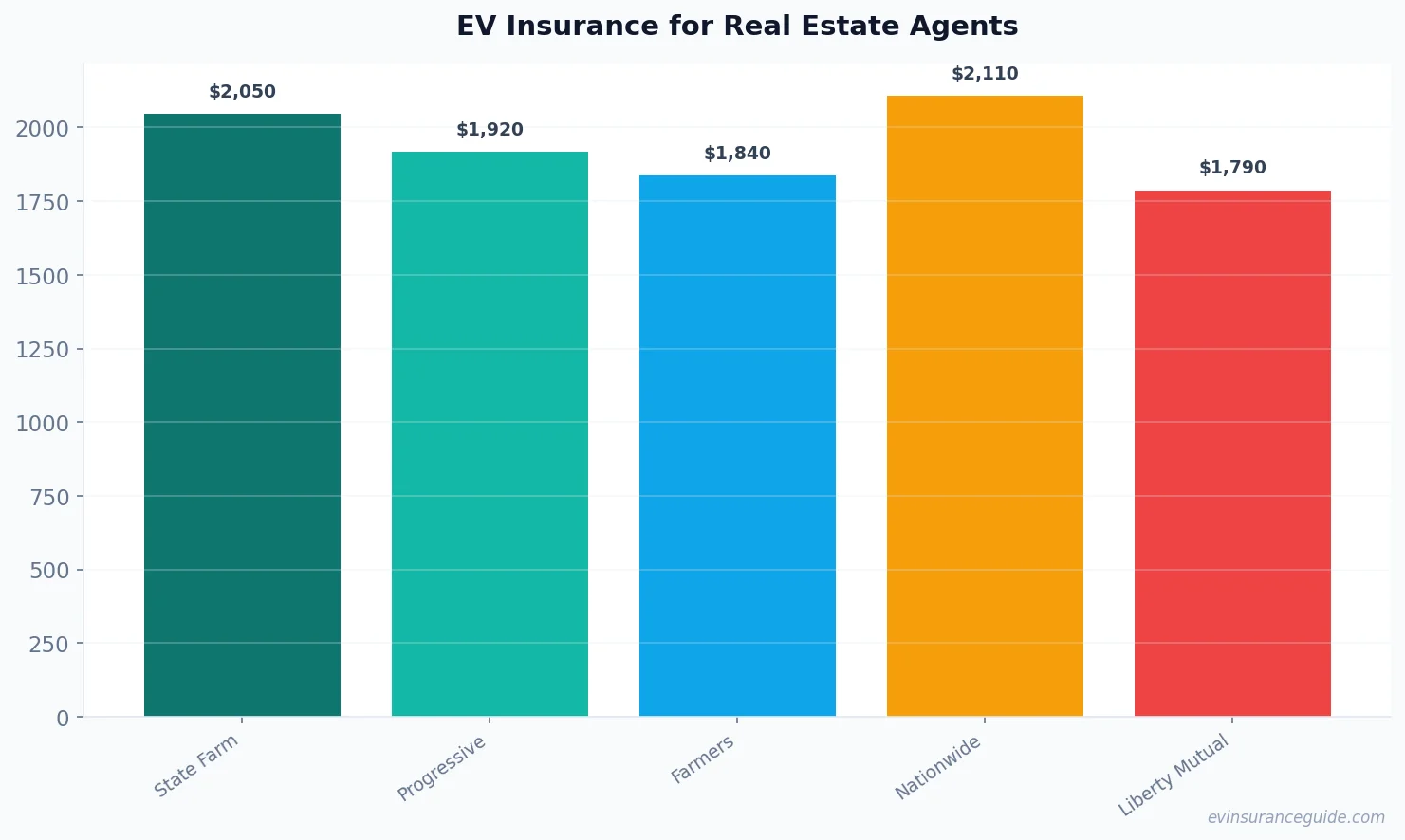 EV Insurance for Real Estate Agents