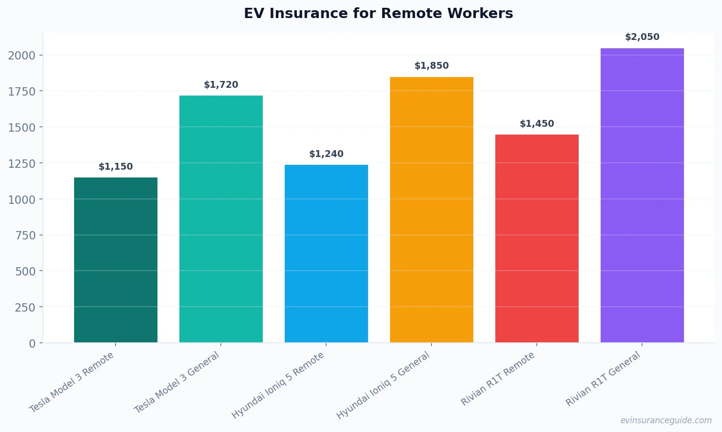 EV Insurance for Remote Workers