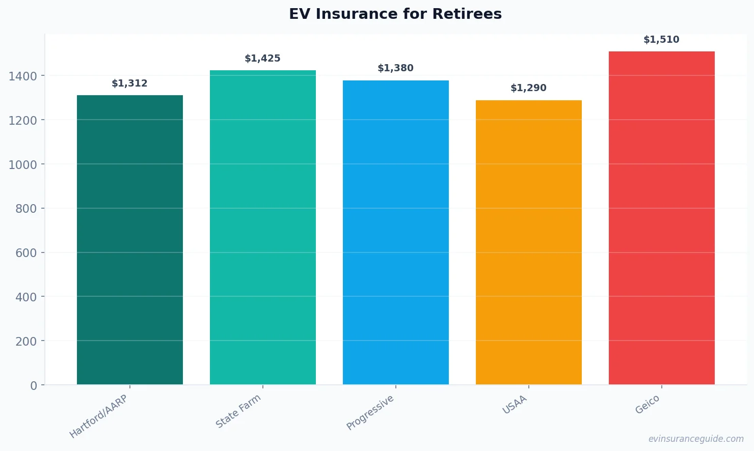 EV Insurance for Retirees