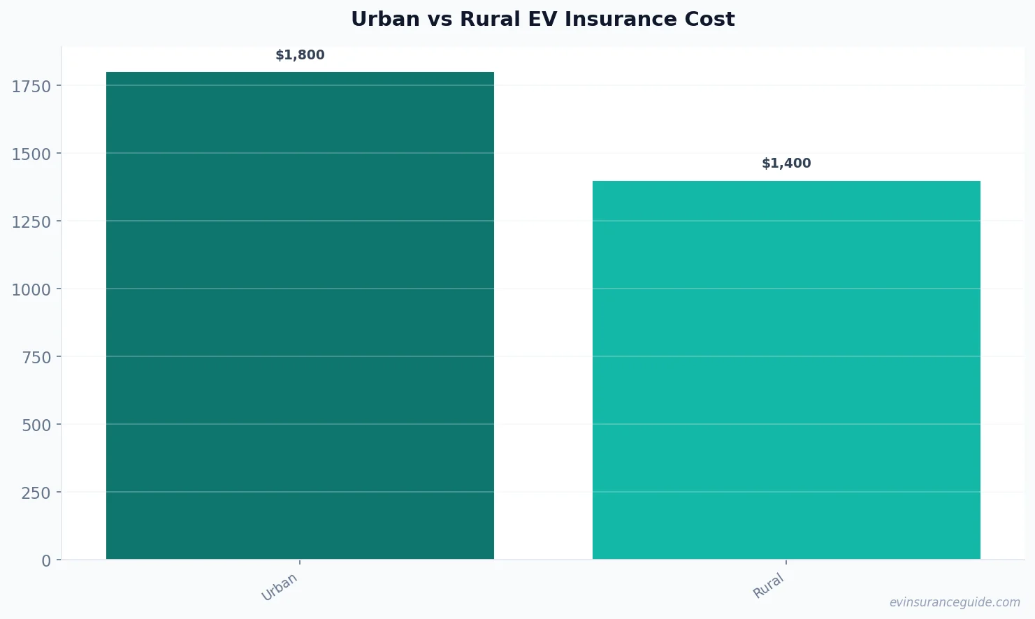 Urban vs Rural EV Insurance Cost